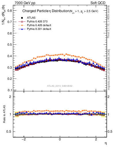 Plot of eta in 7000 GeV pp collisions