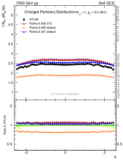 Plot of eta in 7000 GeV pp collisions