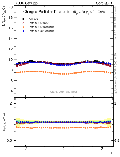 Plot of eta in 7000 GeV pp collisions