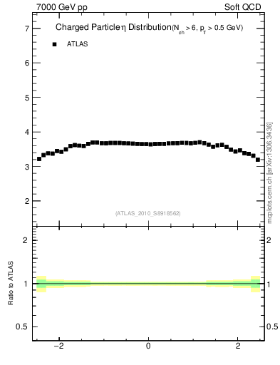 Plot of eta in 7000 GeV pp collisions