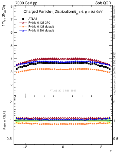 Plot of eta in 7000 GeV pp collisions