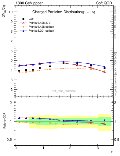 Plot of eta in 1800 GeV ppbar collisions