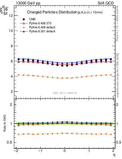 Plot of eta in 13000 GeV pp collisions