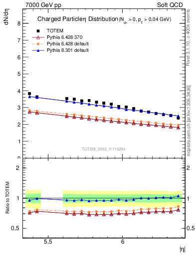 Plot of eta in 7000 GeV pp collisions