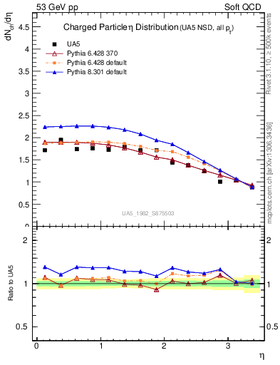 Plot of eta in 53 GeV pp collisions