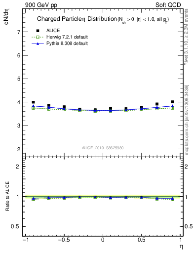 Plot of eta in 900 GeV pp collisions