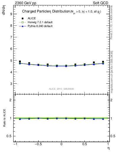 Plot of eta in 2360 GeV pp collisions