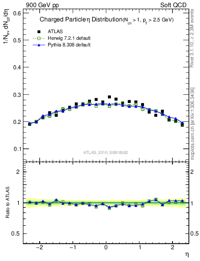 Plot of eta in 900 GeV pp collisions