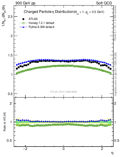 Plot of eta in 900 GeV pp collisions