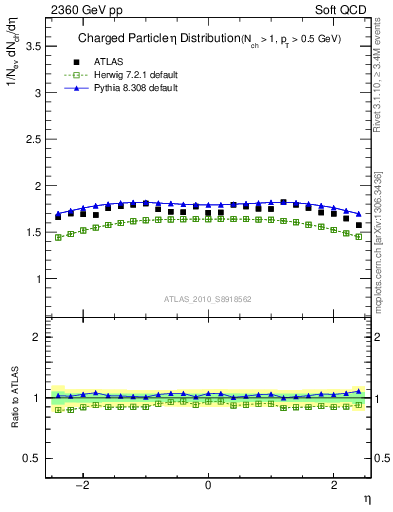 Plot of eta in 2360 GeV pp collisions