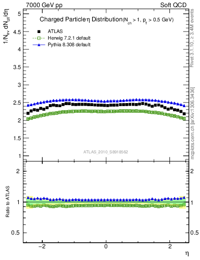 Plot of eta in 7000 GeV pp collisions