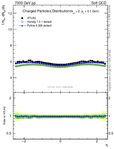 Plot of eta in 7000 GeV pp collisions