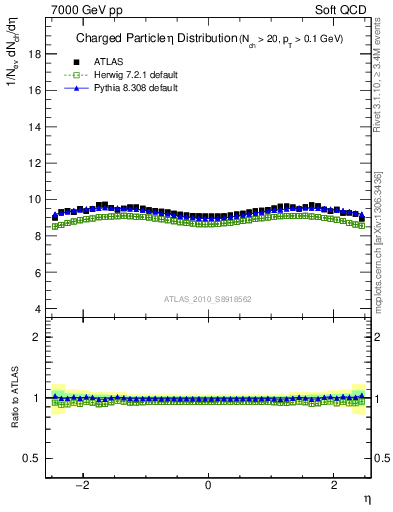 Plot of eta in 7000 GeV pp collisions