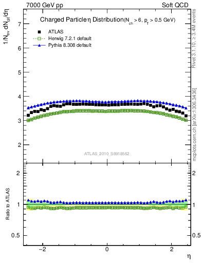 Plot of eta in 7000 GeV pp collisions