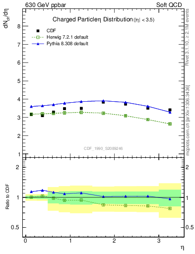 Plot of eta in 630 GeV ppbar collisions