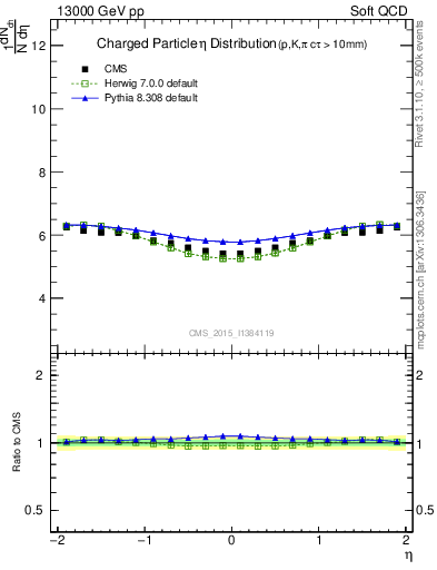 Plot of eta in 13000 GeV pp collisions