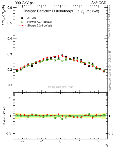 Plot of eta in 900 GeV pp collisions