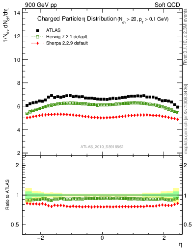 Plot of eta in 900 GeV pp collisions