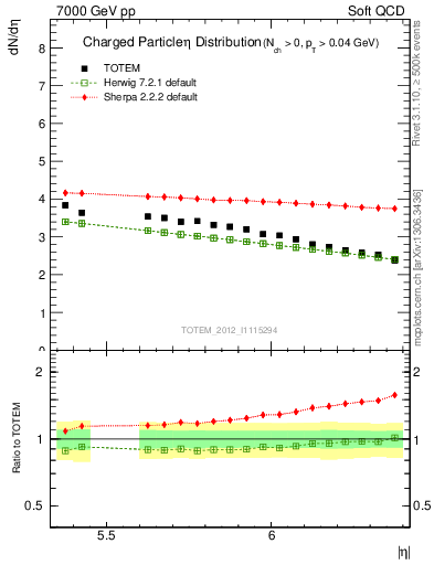 Plot of eta in 7000 GeV pp collisions