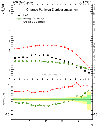 Plot of eta in 200 GeV ppbar collisions