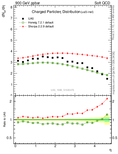 Plot of eta in 900 GeV ppbar collisions