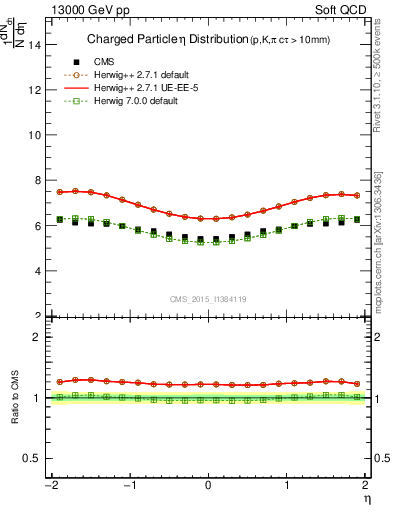 Plot of eta in 13000 GeV pp collisions