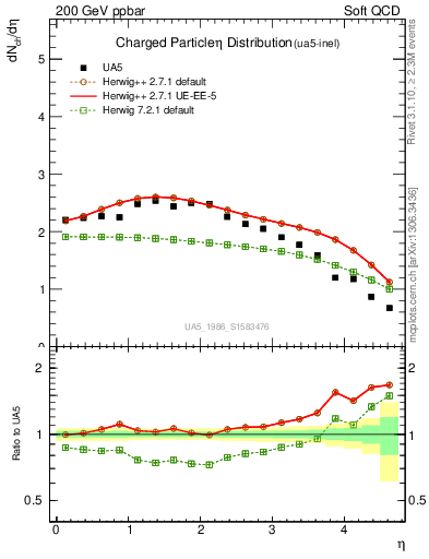 Plot of eta in 200 GeV ppbar collisions