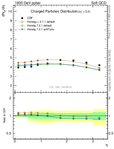 Plot of eta in 1800 GeV ppbar collisions