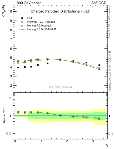 Plot of eta in 1800 GeV ppbar collisions