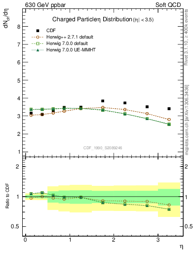 Plot of eta in 630 GeV ppbar collisions