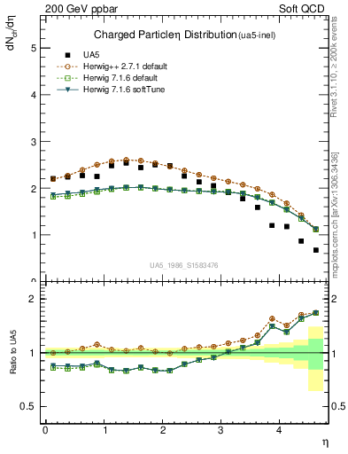 Plot of eta in 200 GeV ppbar collisions