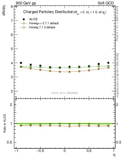 Plot of eta in 900 GeV pp collisions