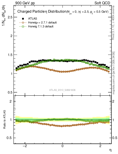 Plot of eta in 900 GeV pp collisions