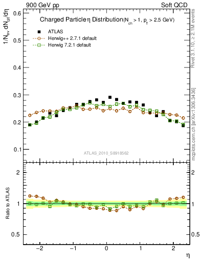 Plot of eta in 900 GeV pp collisions