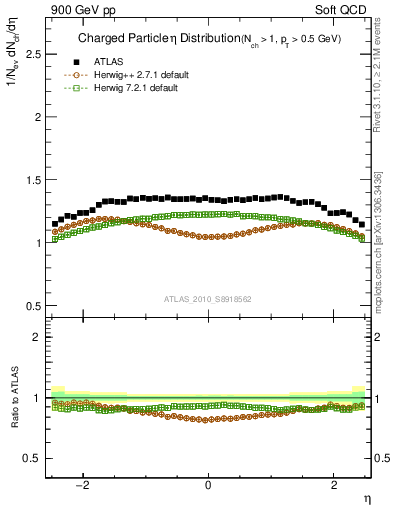 Plot of eta in 900 GeV pp collisions