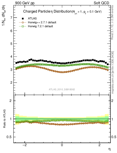 Plot of eta in 900 GeV pp collisions