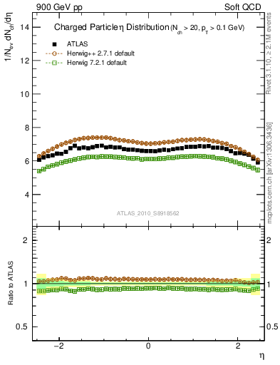 Plot of eta in 900 GeV pp collisions