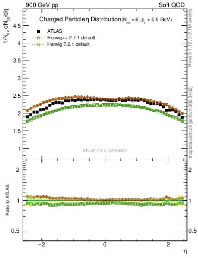 Plot of eta in 900 GeV pp collisions