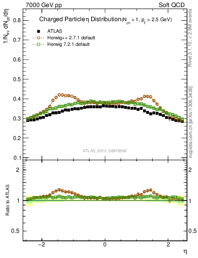 Plot of eta in 7000 GeV pp collisions