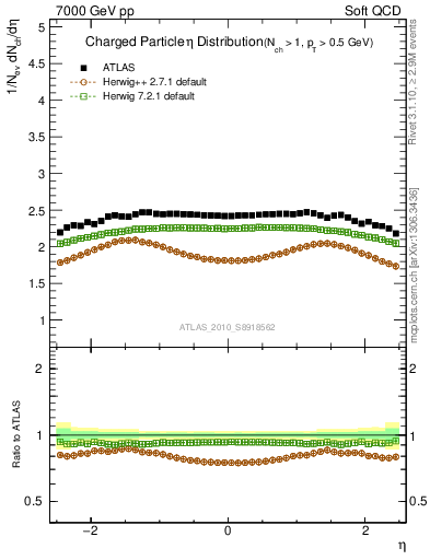 Plot of eta in 7000 GeV pp collisions