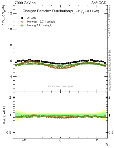 Plot of eta in 7000 GeV pp collisions