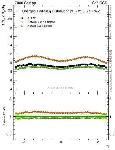 Plot of eta in 7000 GeV pp collisions