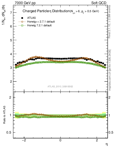 Plot of eta in 7000 GeV pp collisions