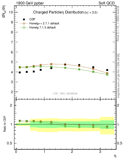 Plot of eta in 1800 GeV ppbar collisions