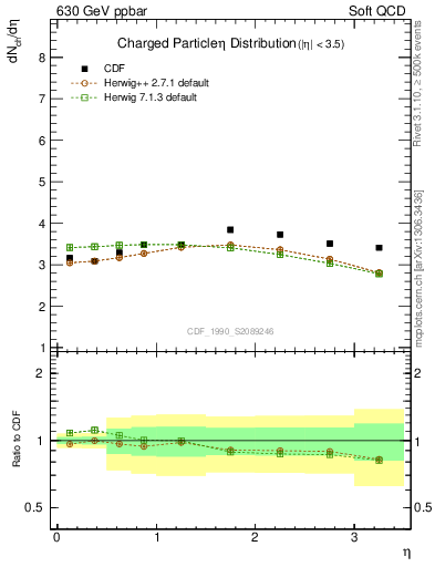 Plot of eta in 630 GeV ppbar collisions