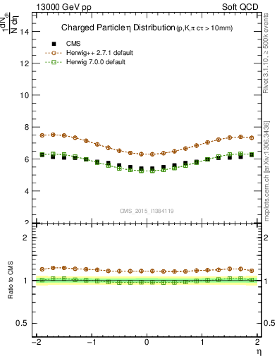 Plot of eta in 13000 GeV pp collisions