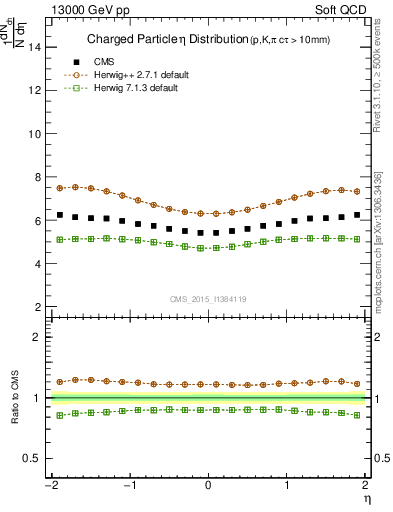 Plot of eta in 13000 GeV pp collisions