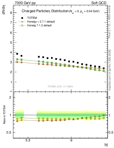 Plot of eta in 7000 GeV pp collisions