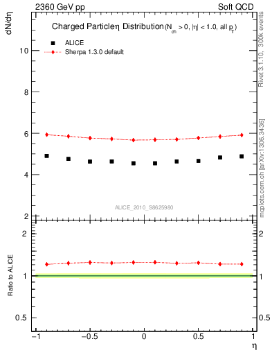 Plot of eta in 2360 GeV pp collisions