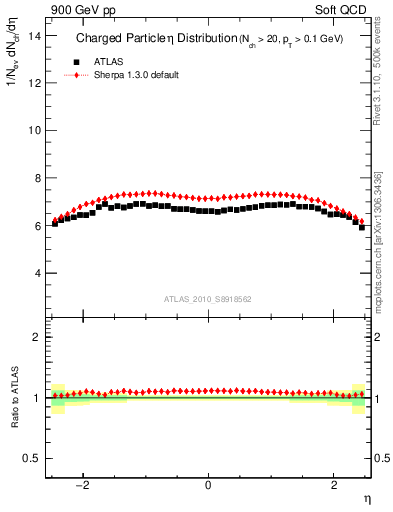 Plot of eta in 900 GeV pp collisions